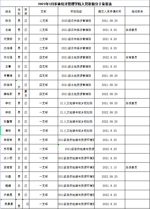 兰州财经大学农林经济管理学院2023年3月入党积极分子名单公示
